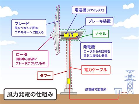 風車|風力発電の仕組みと特徴｜みんなの自然エネルギ